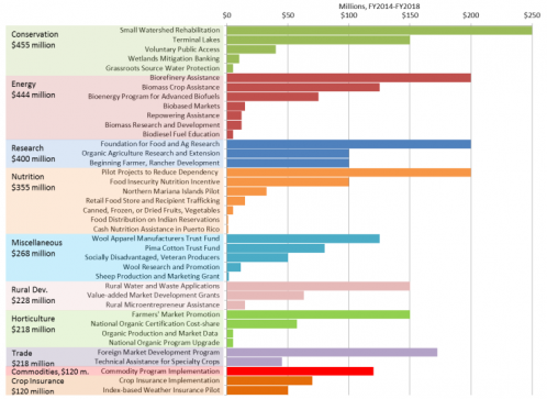 Chart showing Farm Bill Programs Without a Budget Baseline Beyond Fiscal Year 2018